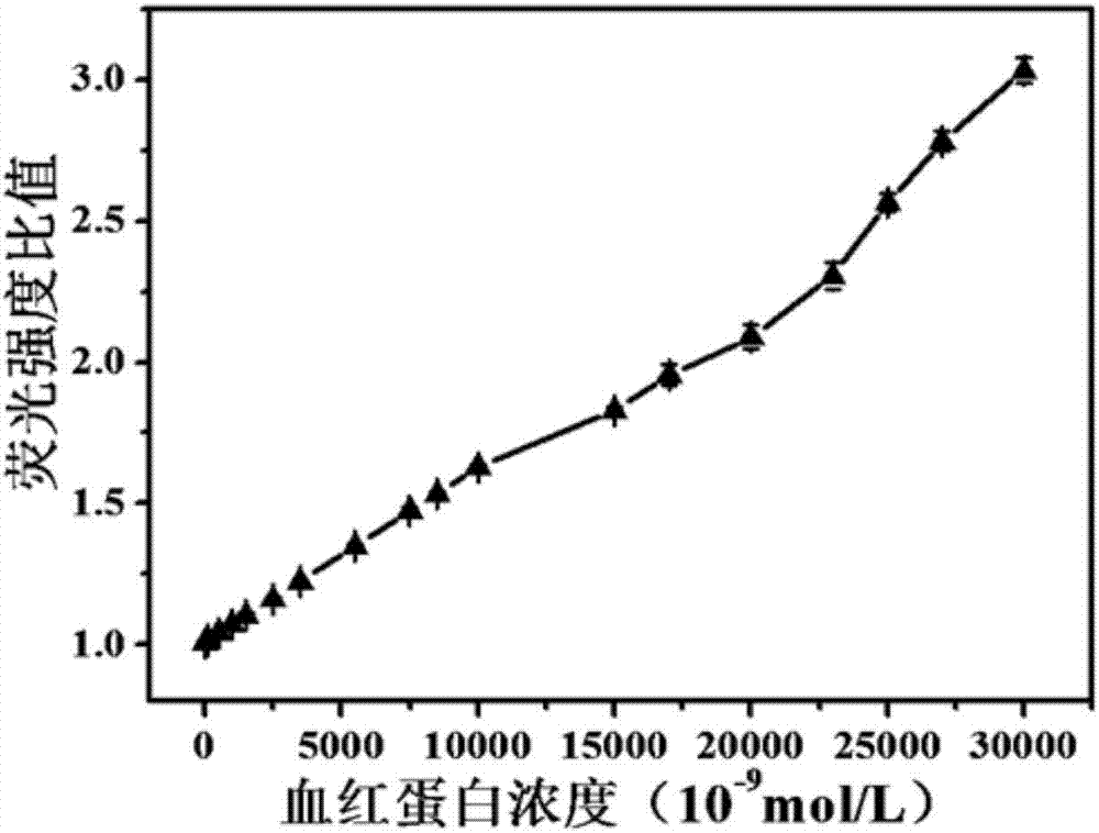 Method for detecting hemoglobin by using water-soluble orange fluorescence carbon quantum dot probe