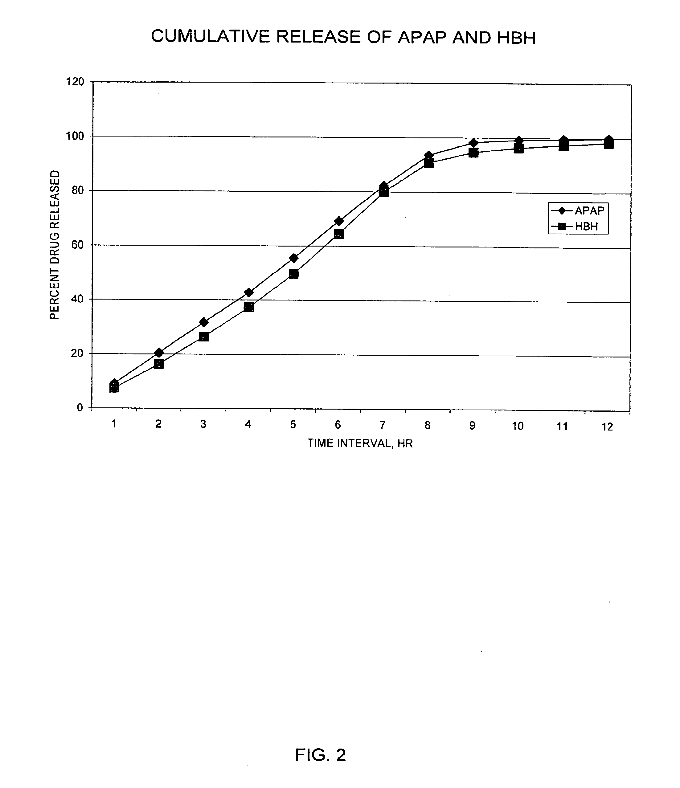 Controlled release formulations exhibiting an ascending rate of release
