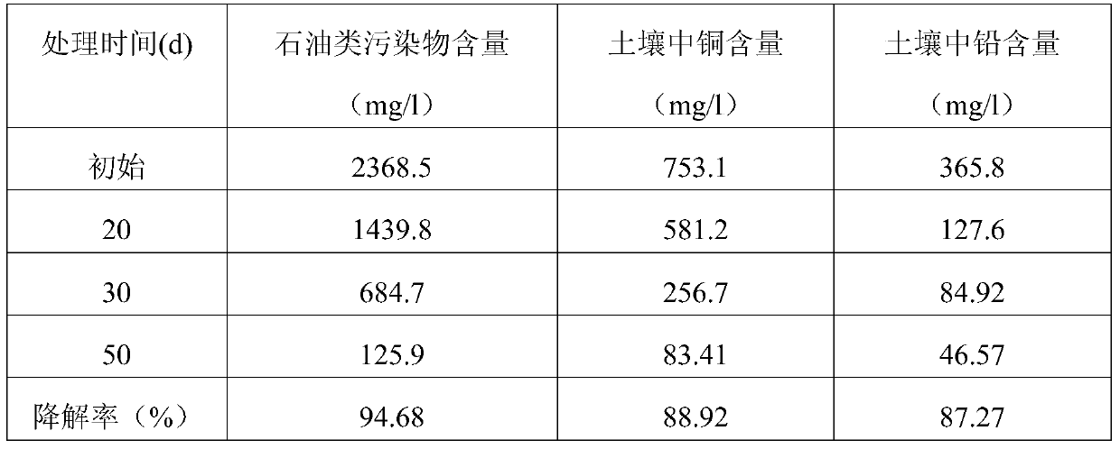 Preparation method and application method of a novel biological soil remediation agent