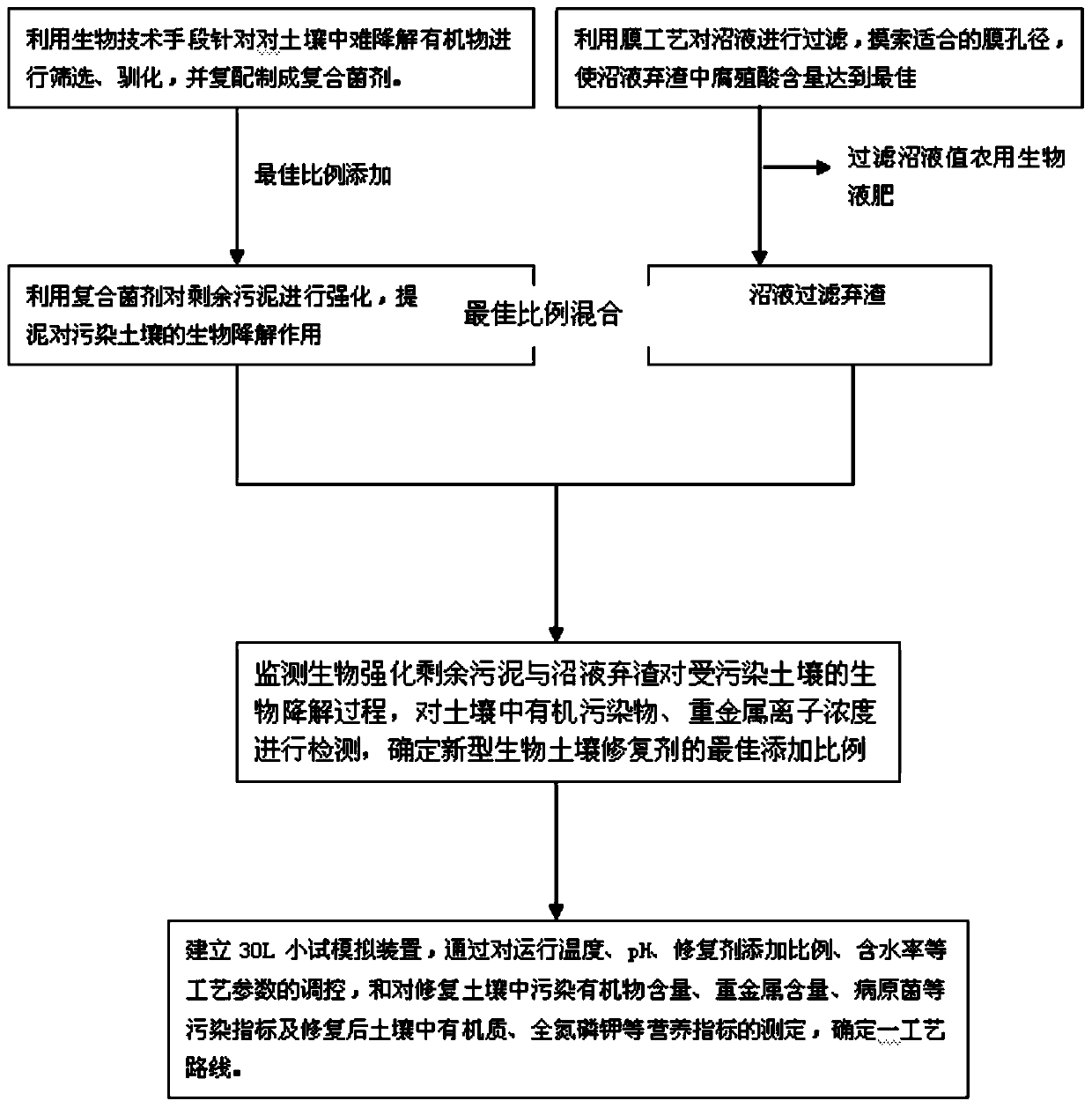 Preparation method and application method of a novel biological soil remediation agent