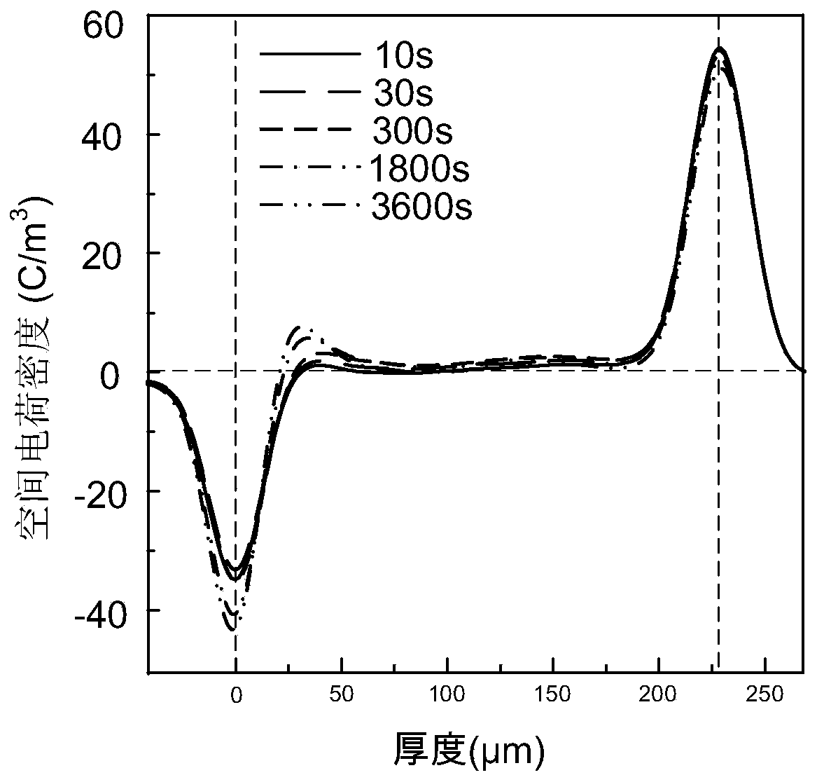 Method for improving insulation space charge characteristics of polypropylene high-voltage direct-current cable