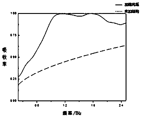 Heavily doped semiconductor-based broadband terahertz absorber