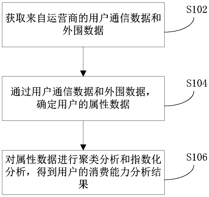 Method and device for analyzing user consumption power