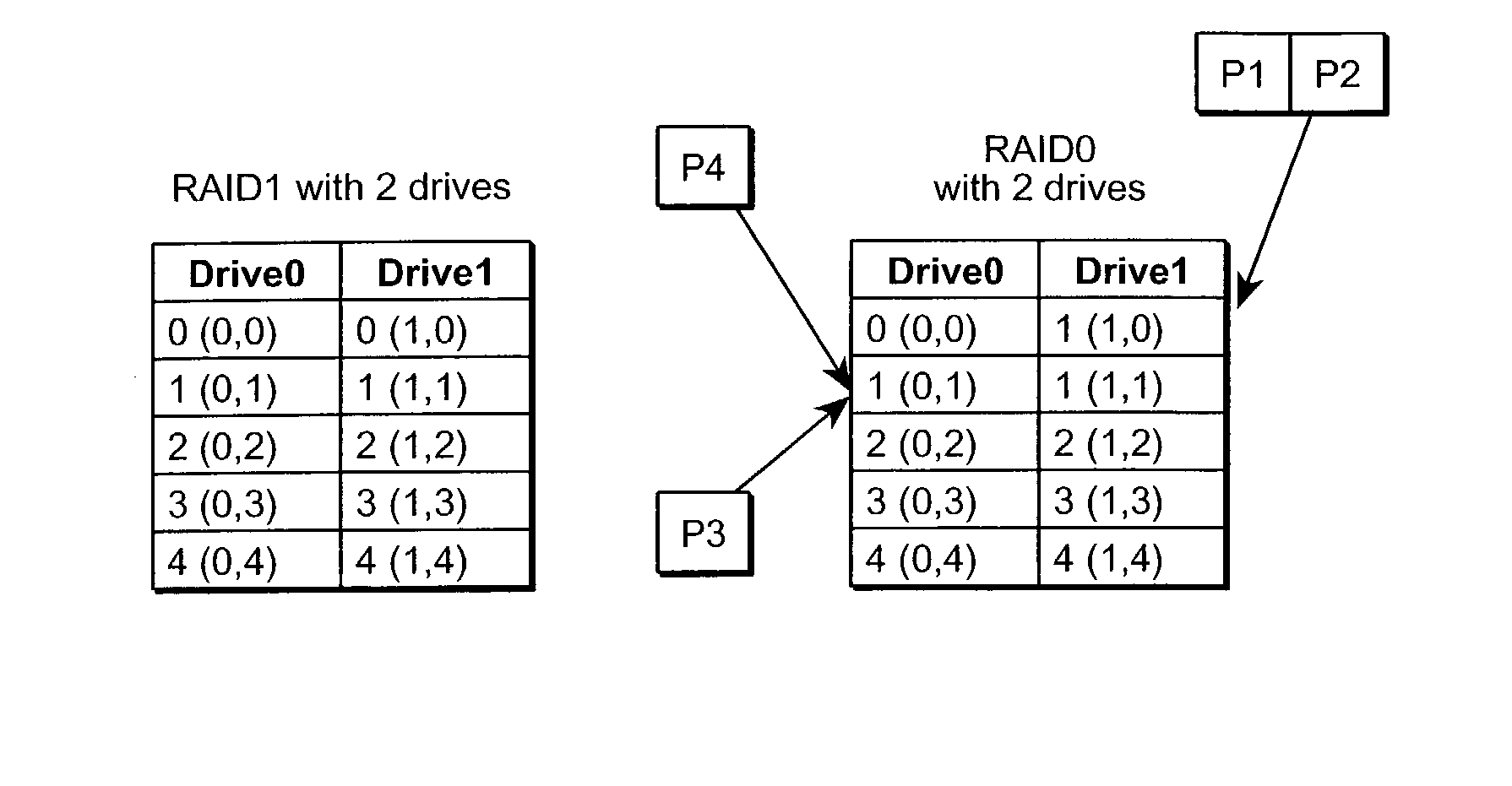 Online RAID migration without non-volatile memory