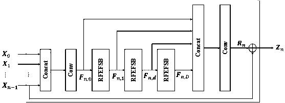 Compressed sensing magnetic resonance image reconstruction method based on ultra-deep dense network