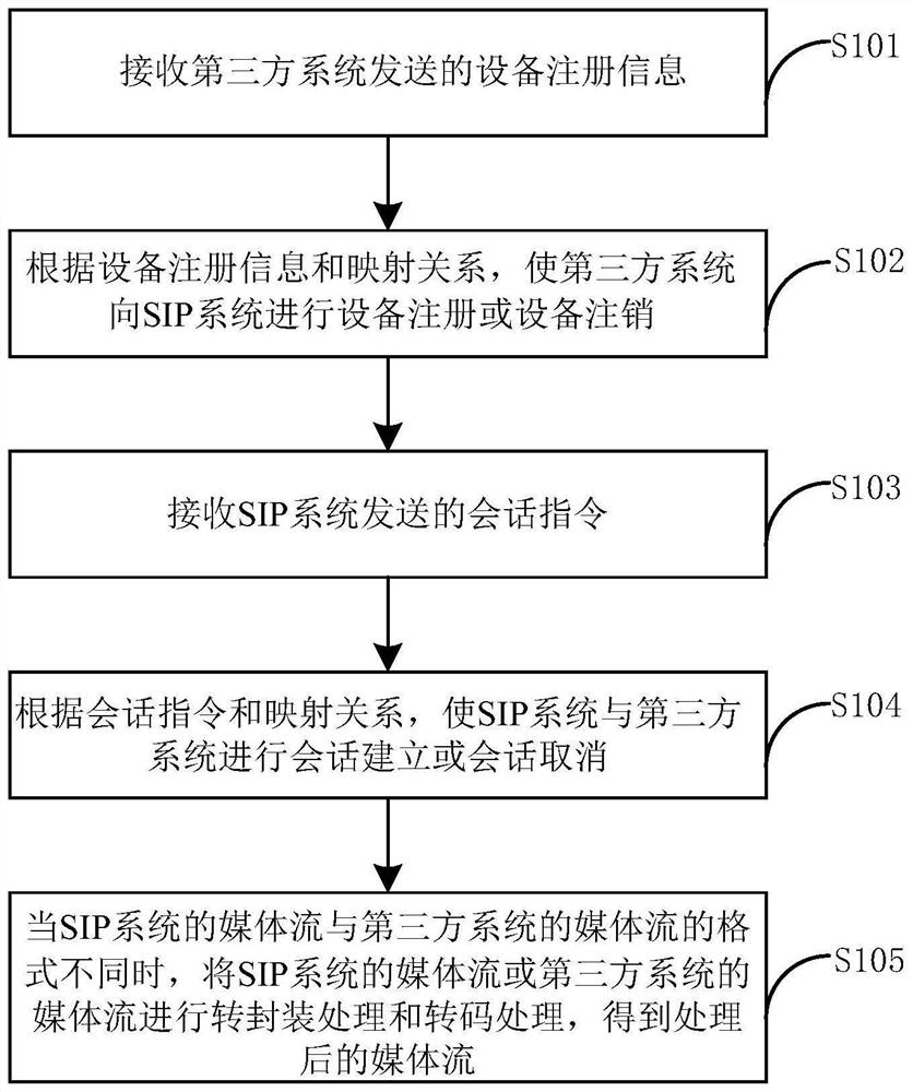 Protocol conversion method and device