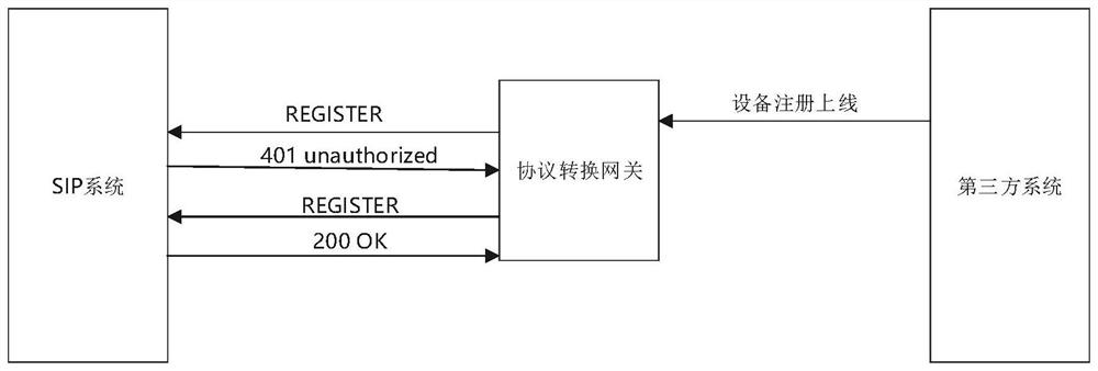 Protocol conversion method and device