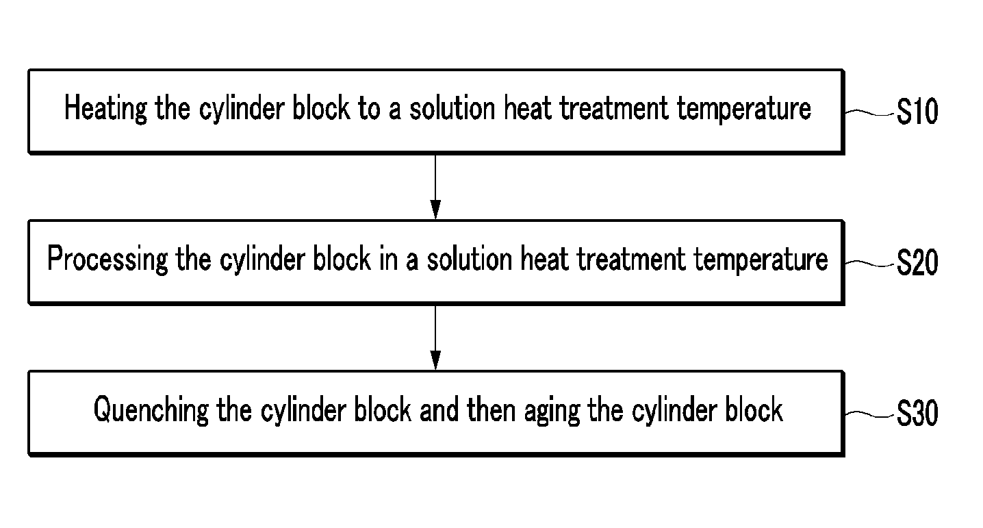 Heat treatment for cylinder block casted with high pressure die-casting