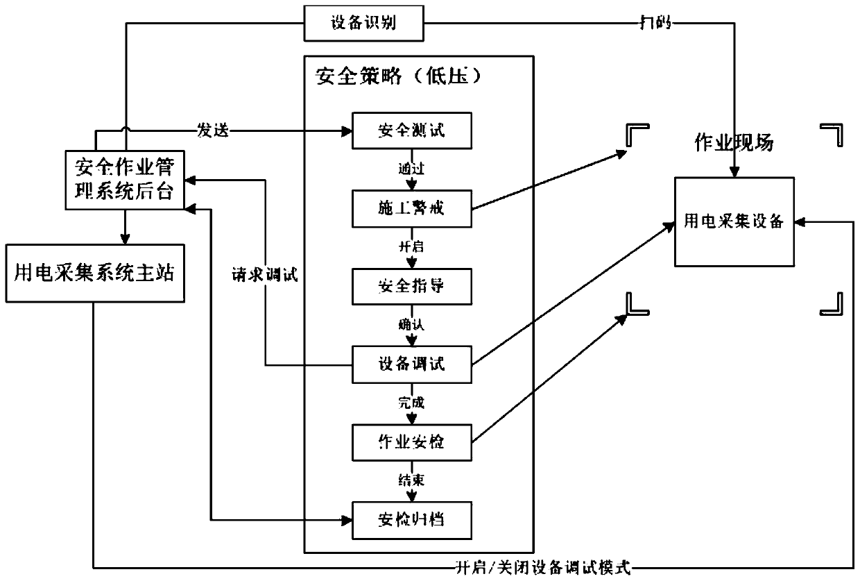 Safety control method and system for fault processing operation site of power utilization acquisition equipment