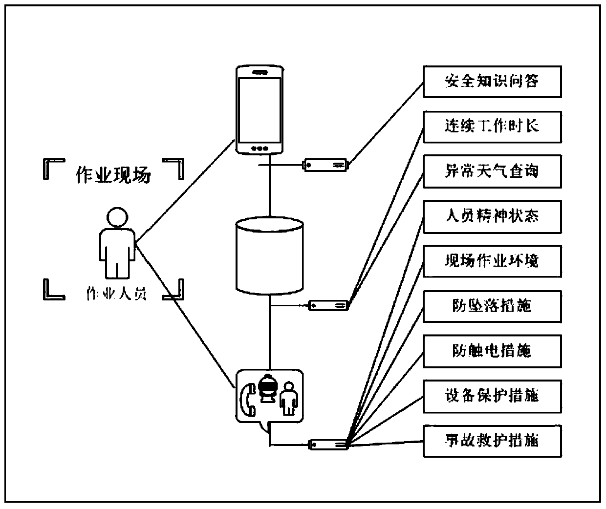 Safety control method and system for fault processing operation site of power utilization acquisition equipment