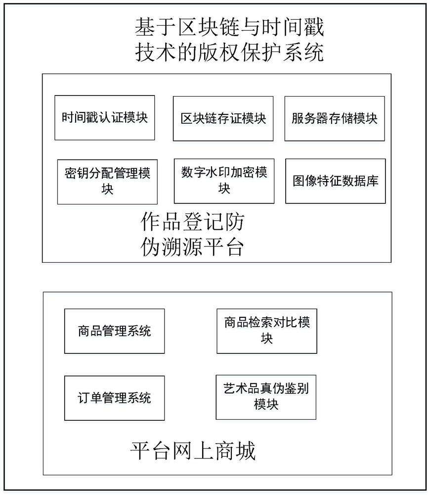 Copyright protection method and system based on block chain and timestamp technology