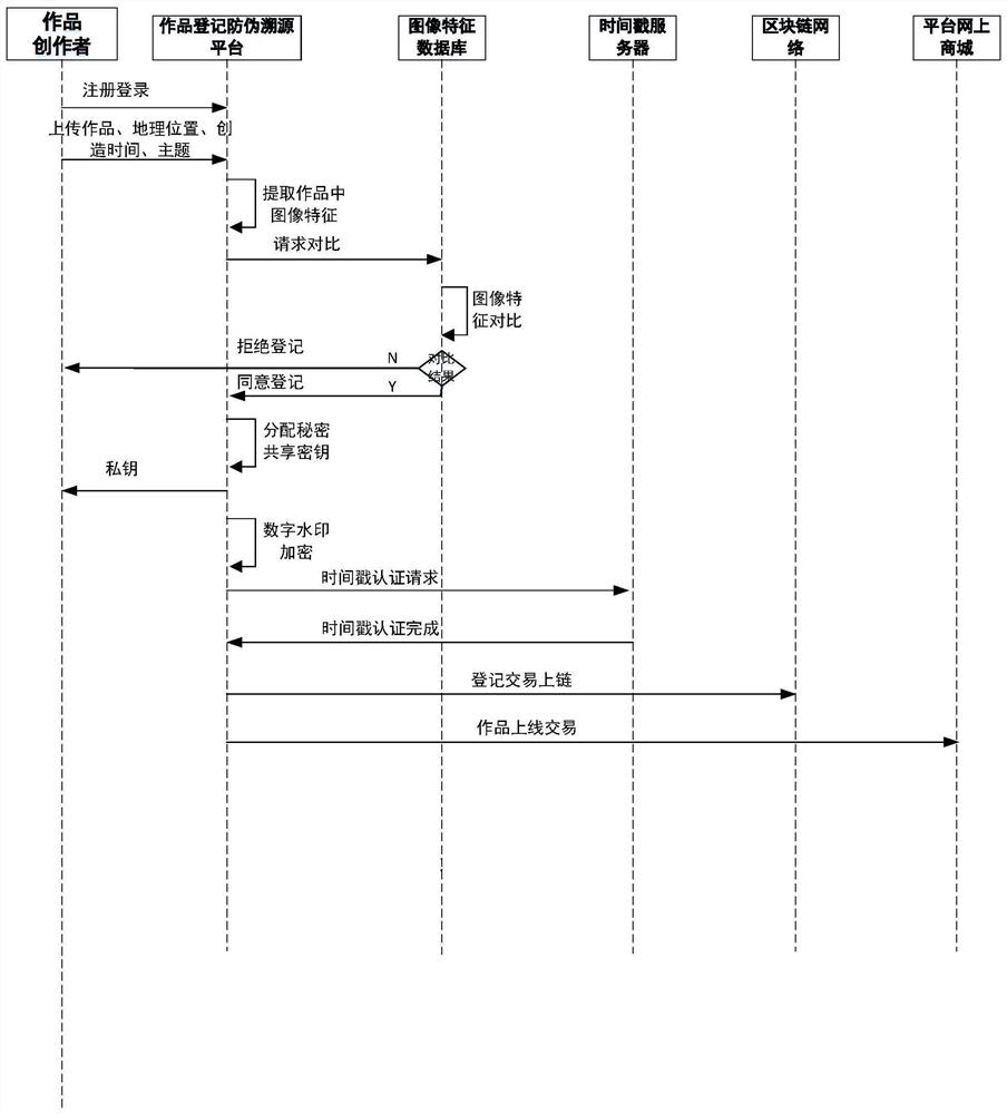 Copyright protection method and system based on block chain and timestamp technology