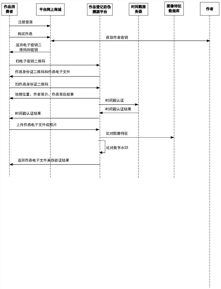 Copyright protection method and system based on block chain and timestamp technology