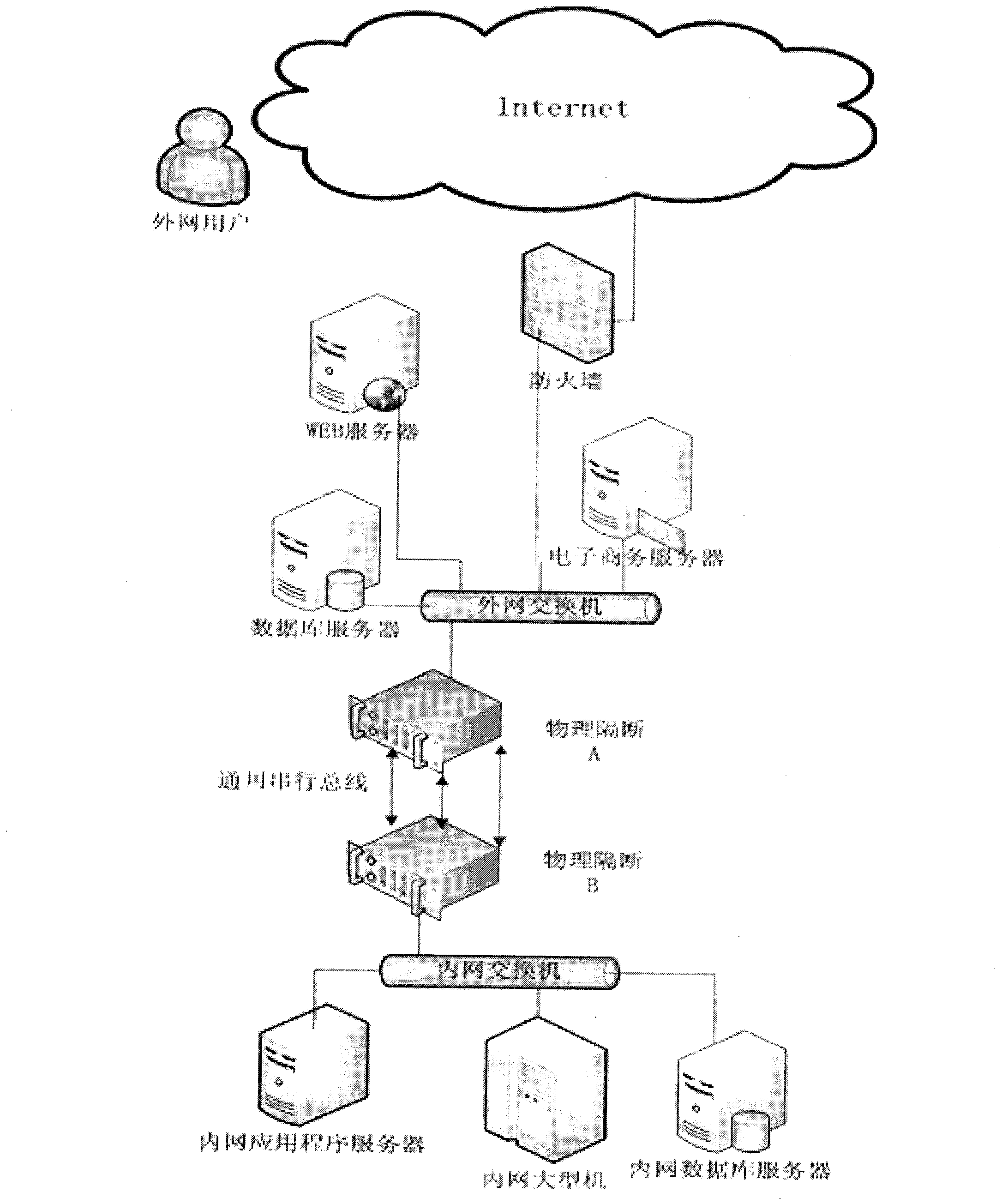 Device for realizing physical partition of internal and external networks