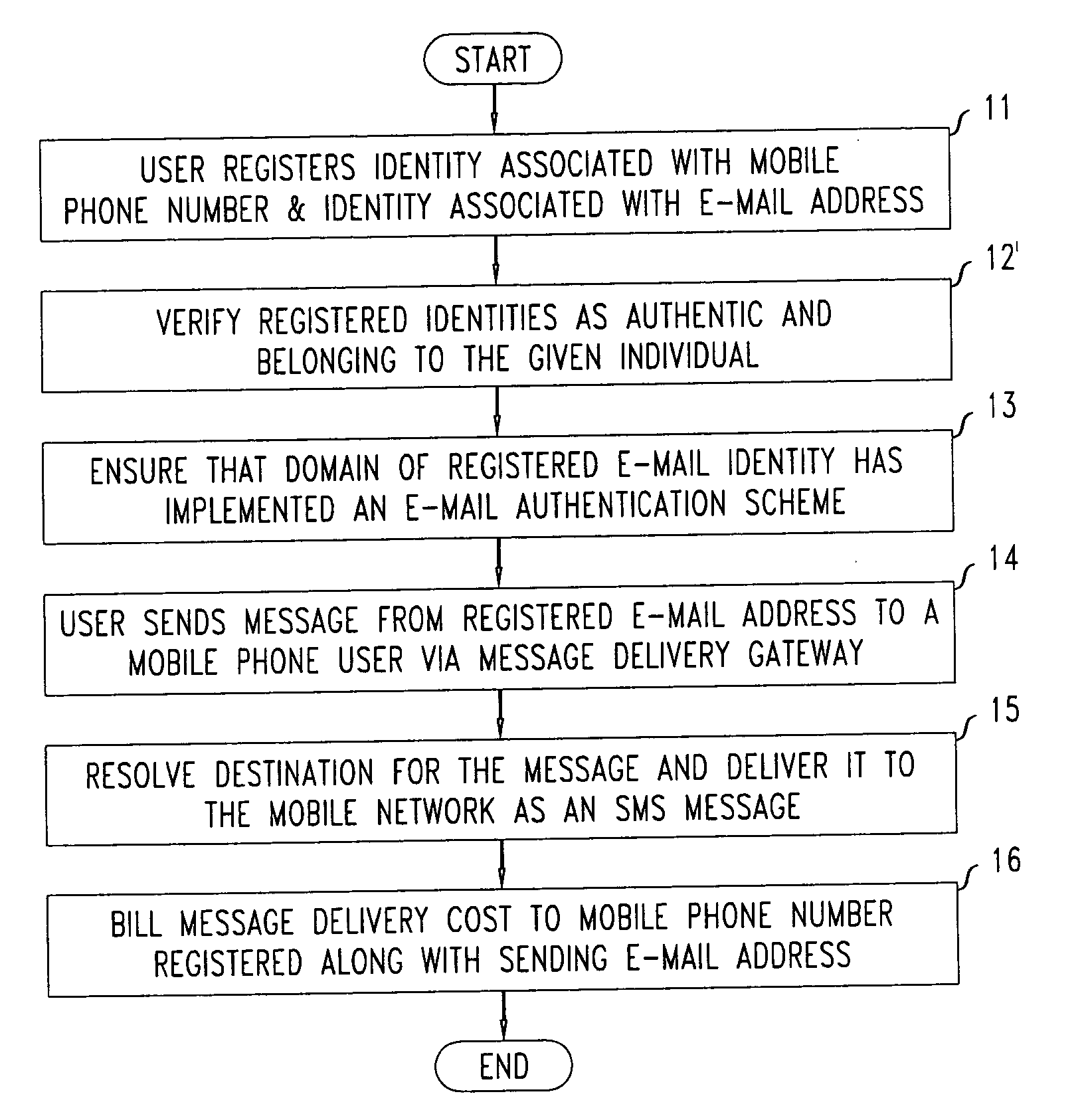 Method and apparatus for enabling authorized and billable message transmission between multiple communications environments