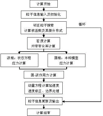 Computational simulation method of flow slide catastrophe of rock and soil material