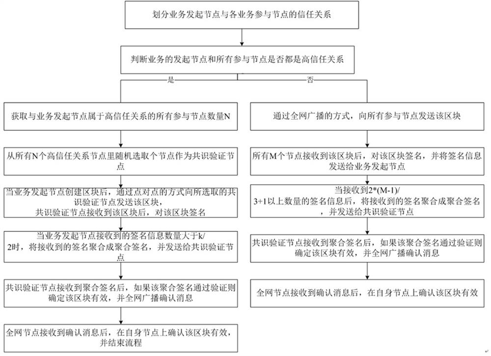 Urban planning domain block chain consensus verification method and system based on aggregation encryption