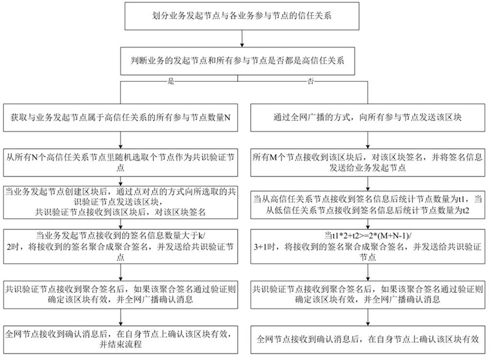 Urban planning domain block chain consensus verification method and system based on aggregation encryption