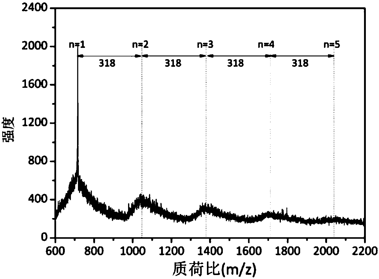 Negative electrode material for lithium ion batteries and preparation method thereof