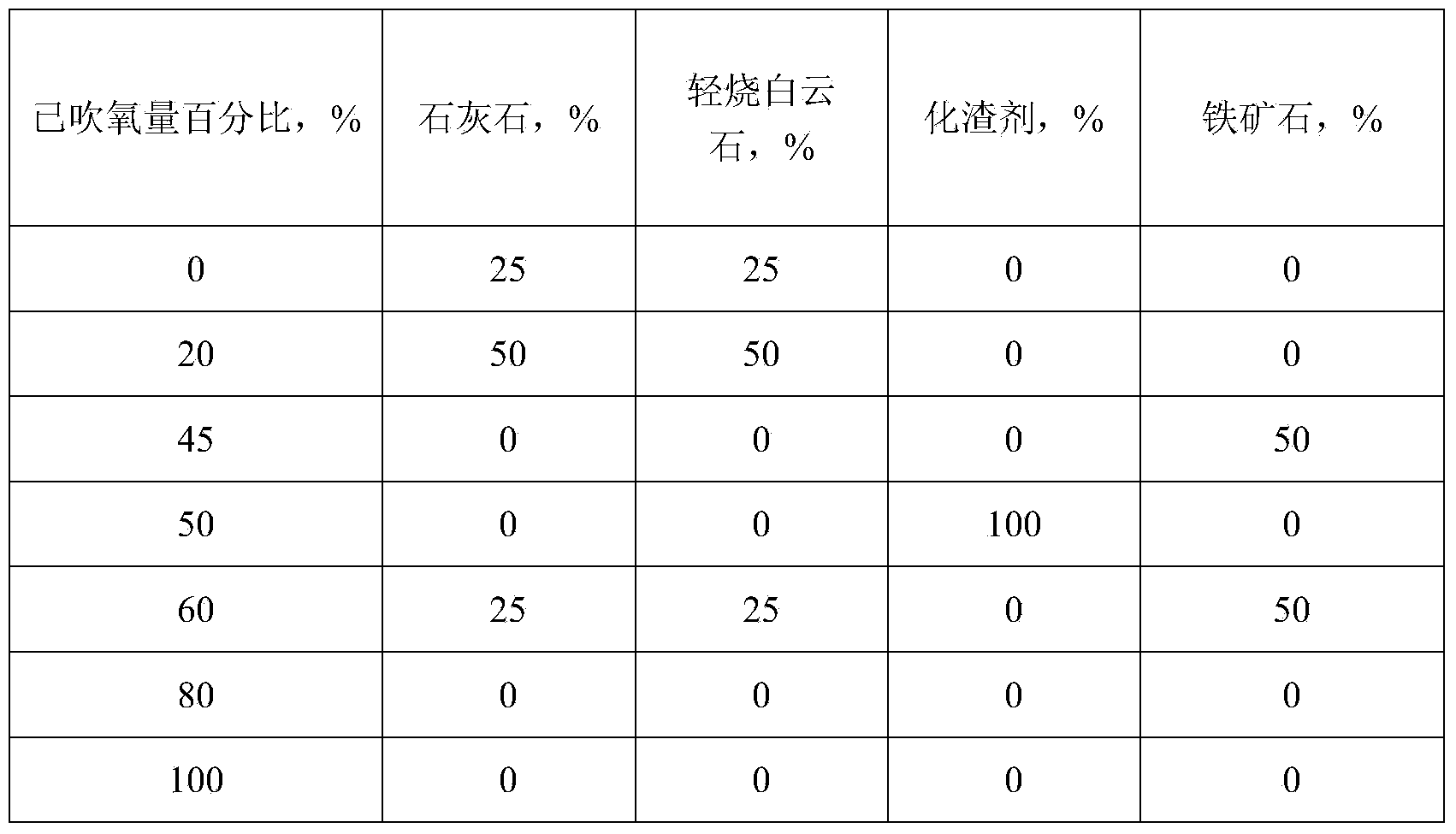 Mode-based converter steelmaking automatic control device and application method of automatic control device