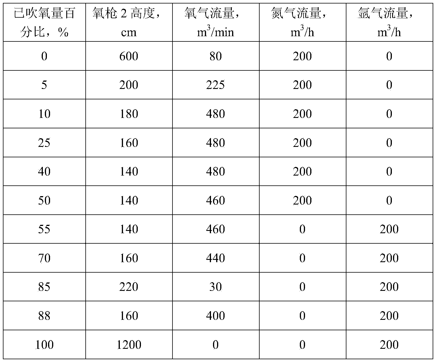 Mode-based converter steelmaking automatic control device and application method of automatic control device