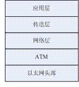 Quality of service (QoS) method compatible with automated teller machine (ATM) and based on internet protocol (IP) layer 2/layer 3 switching