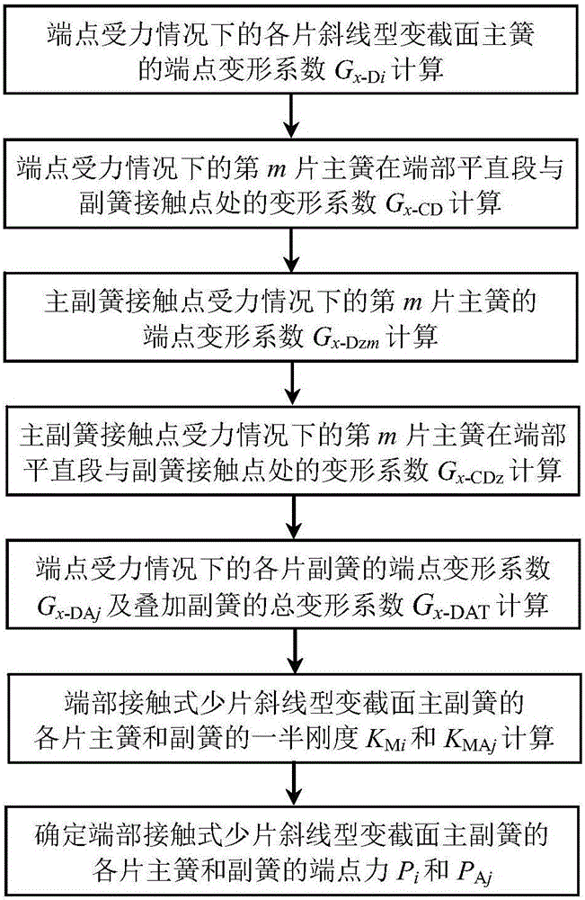 Method for determining endpoint force of end contact type few-leaf slash type variable-section main/auxiliary springs