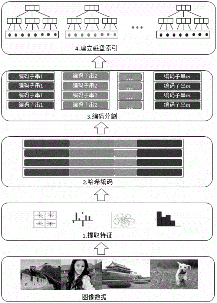 Image retrieval method for multi-index disk Hash structure