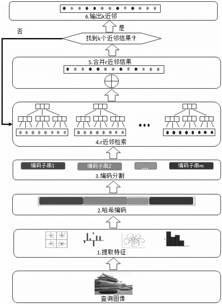 Image retrieval method for multi-index disk Hash structure