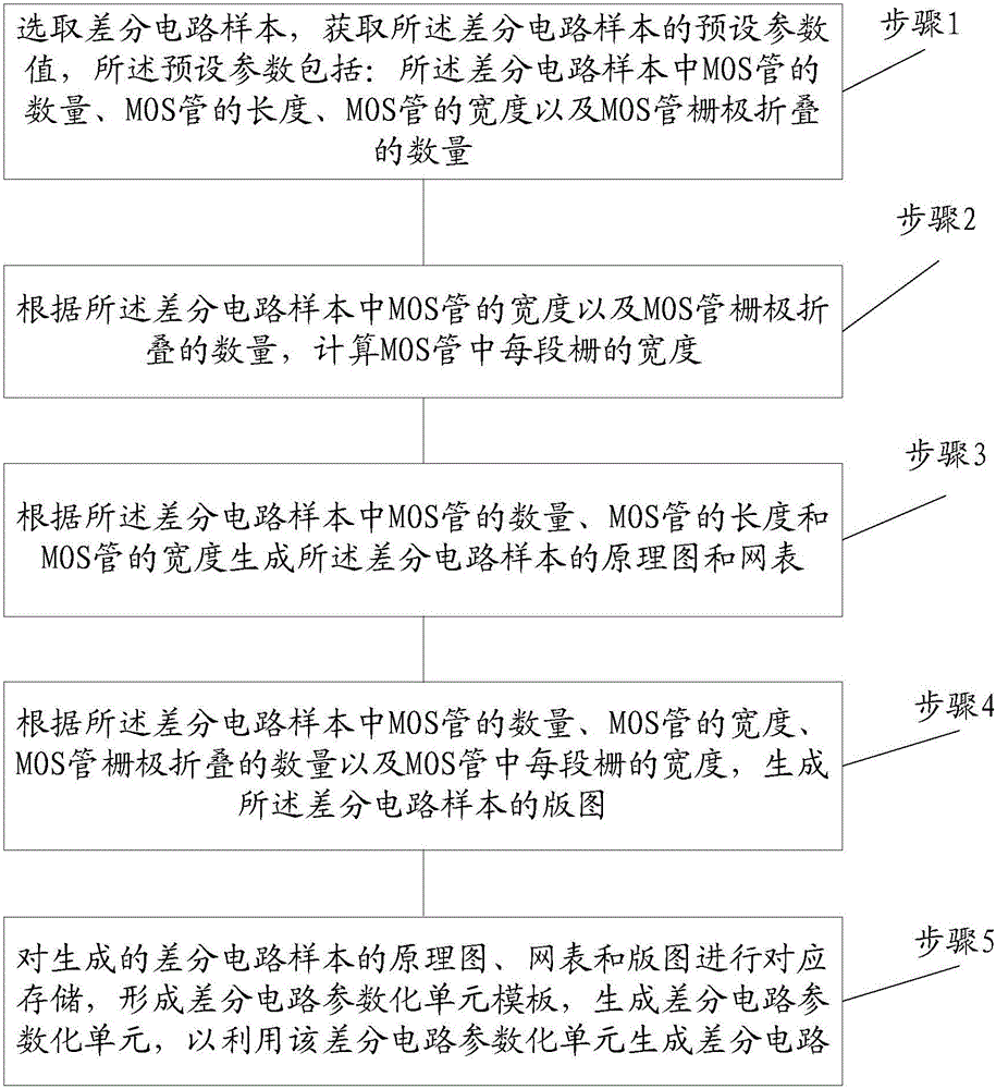 Method and system for generating difference circuits and parameterization units thereof