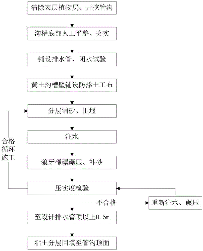 Compaction construction method of lower arc position of sandy soil basement drain pipe