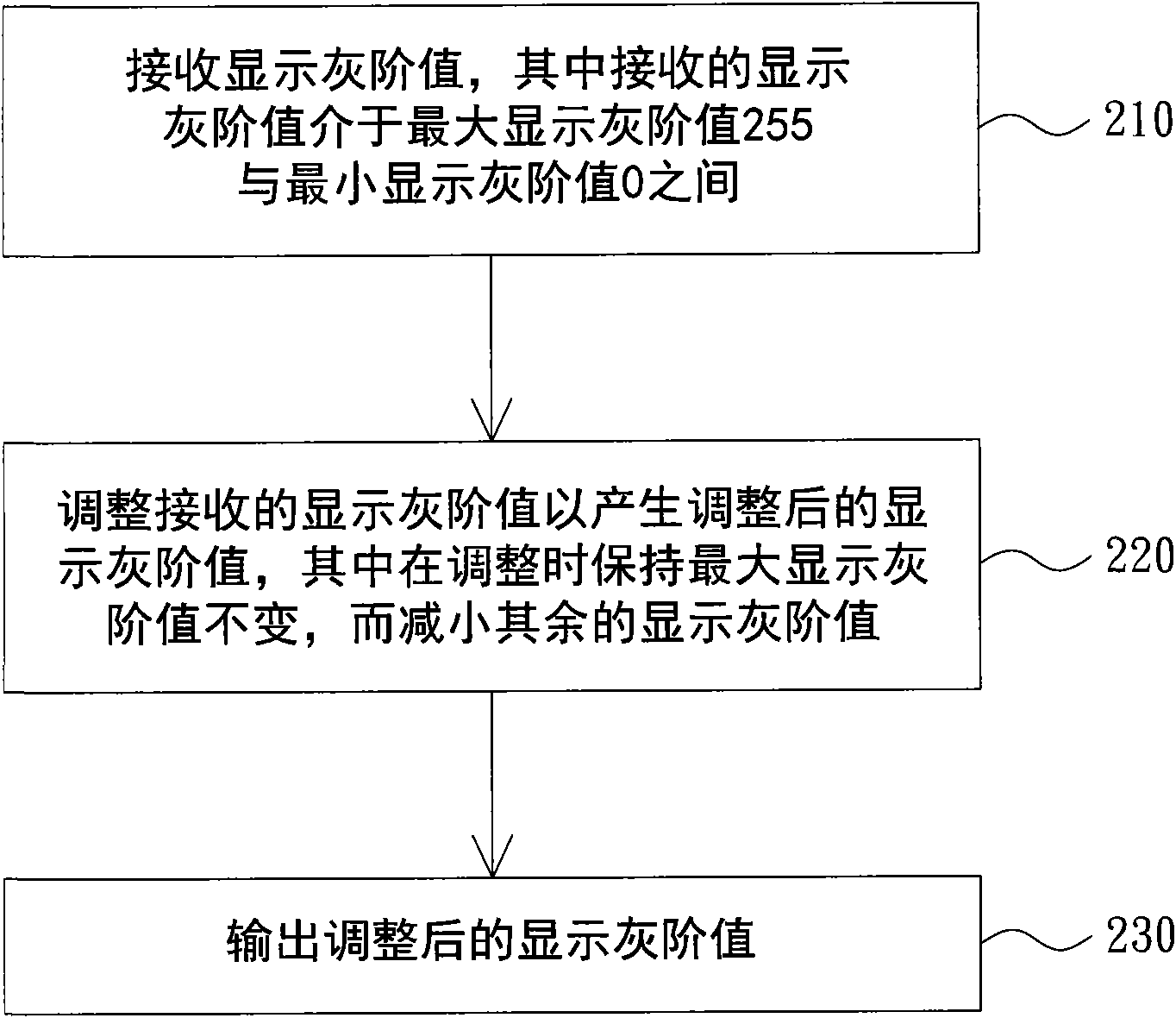 Method for adjusting display signal value of flat panel display device and flat panel display device thereof