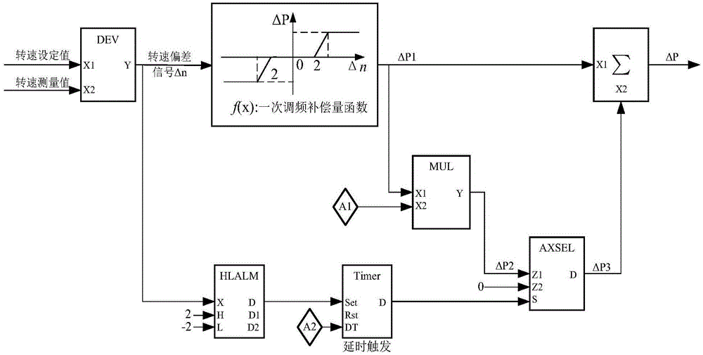 Thermal power generating unit primary frequency modulation optimization control method based on time compensation and device