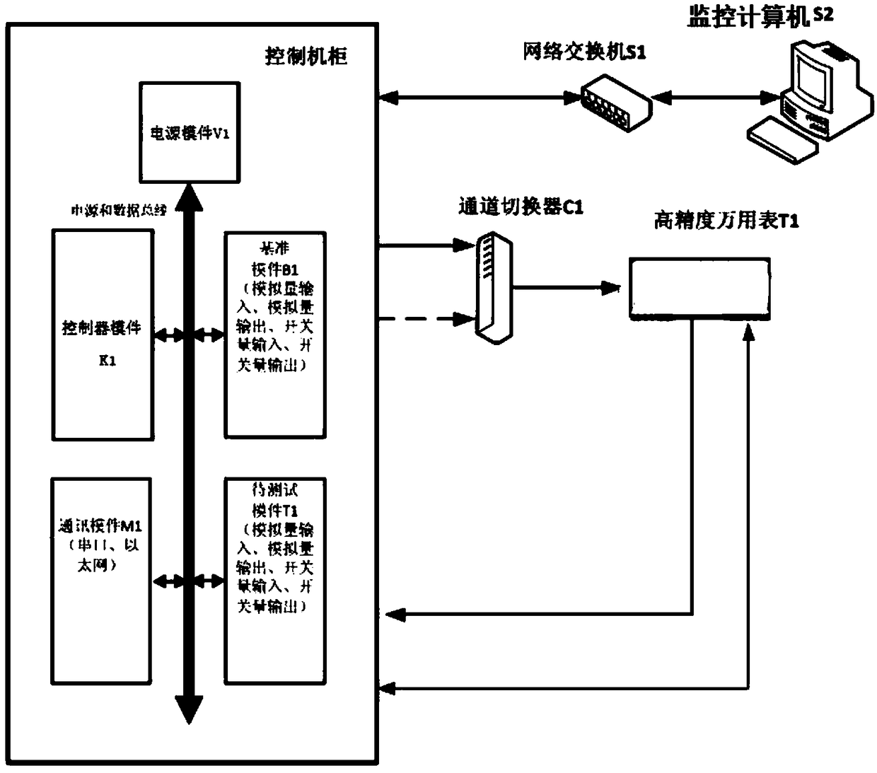 Testing device and testing method for input and output module function of control system