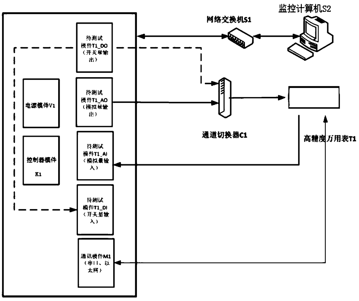 Testing device and testing method for input and output module function of control system