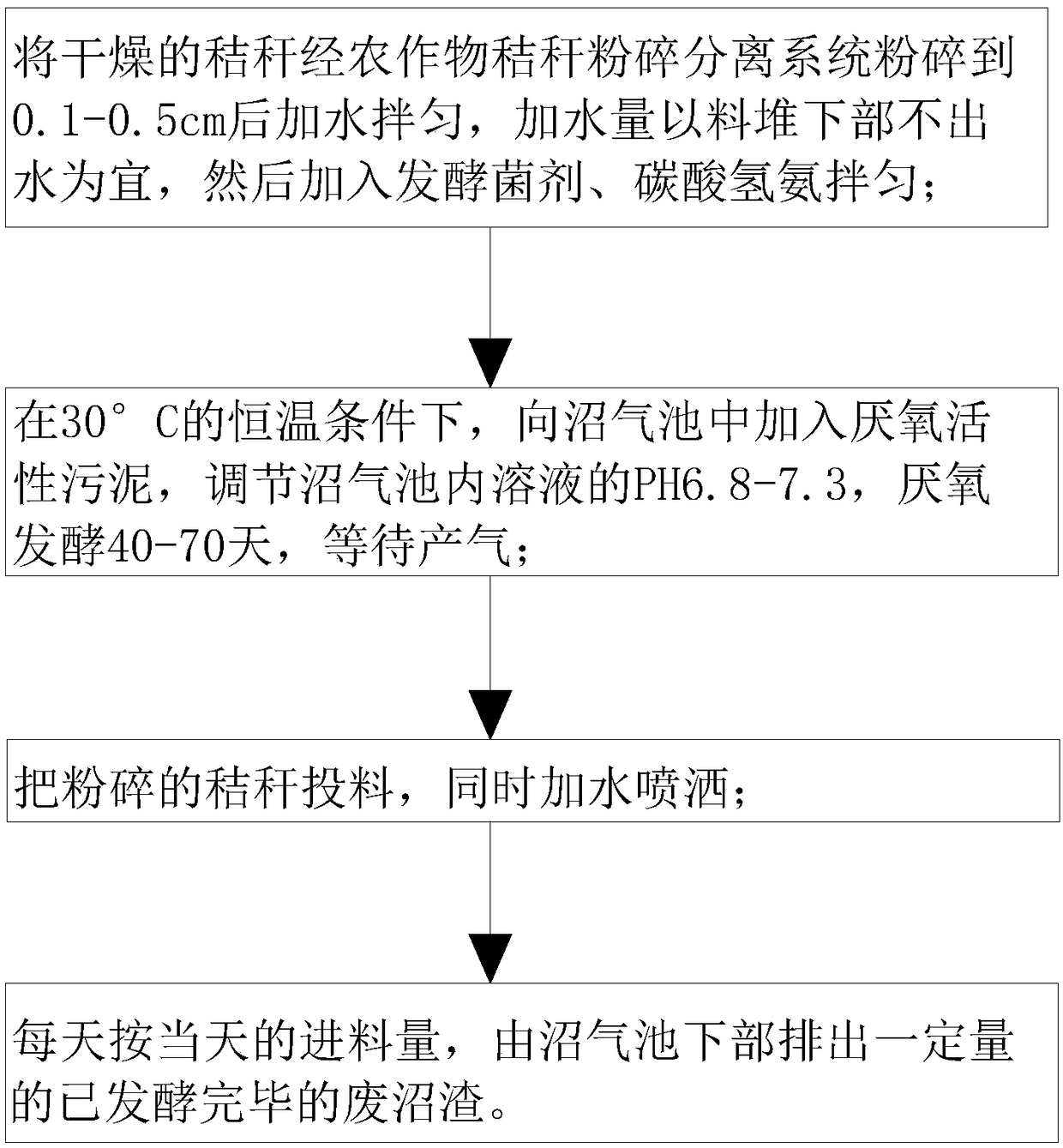 Method for producing biogas from straw