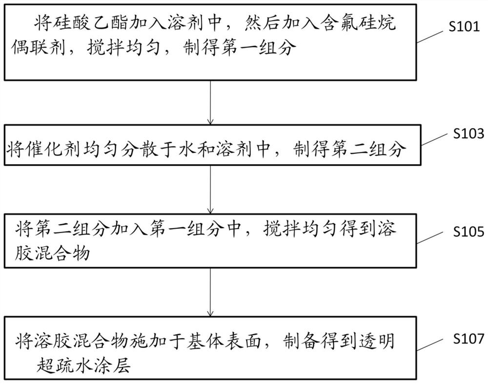 A kind of transparent superhydrophobic coating and its preparation method and application