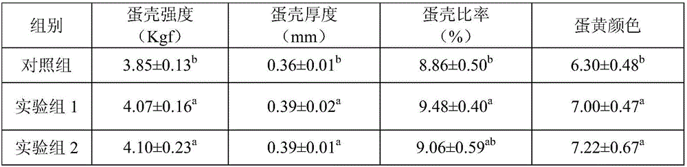 Application of feed additive in preparation of laying hen feed for improving egg quality and egg laying capability