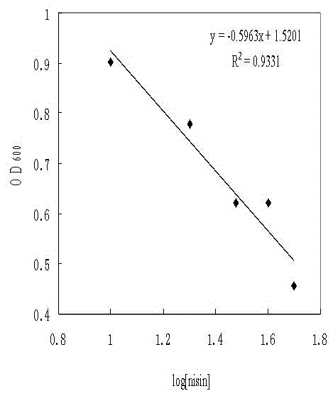 Detection method for titer of nisin in fermentation liquor