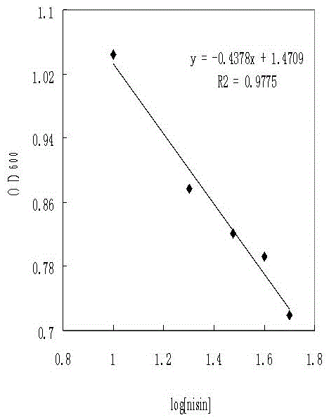 Detection method for titer of nisin in fermentation liquor