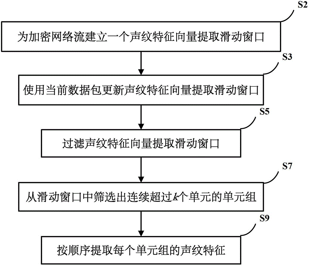 Extraction Method of Encrypted Network Flow Voiceprint Feature Vector