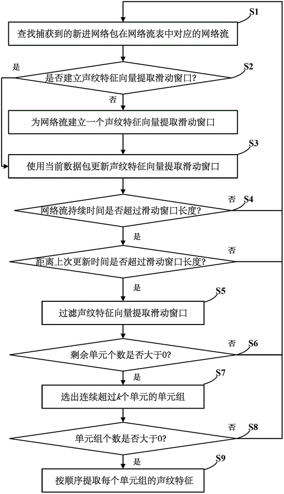 Extraction Method of Encrypted Network Flow Voiceprint Feature Vector