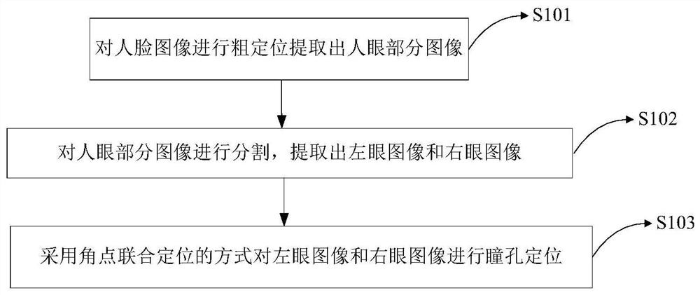 Pupil positioning method and device based on angular point detection