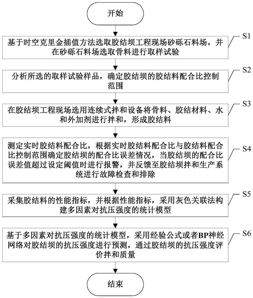 Dynamic optimization and intelligent regulation and control configuration method for wide-source cementing materials of cemented dam