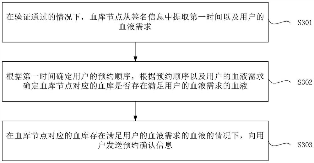 Reservation method, block chain system, electronic equipment and computer readable medium