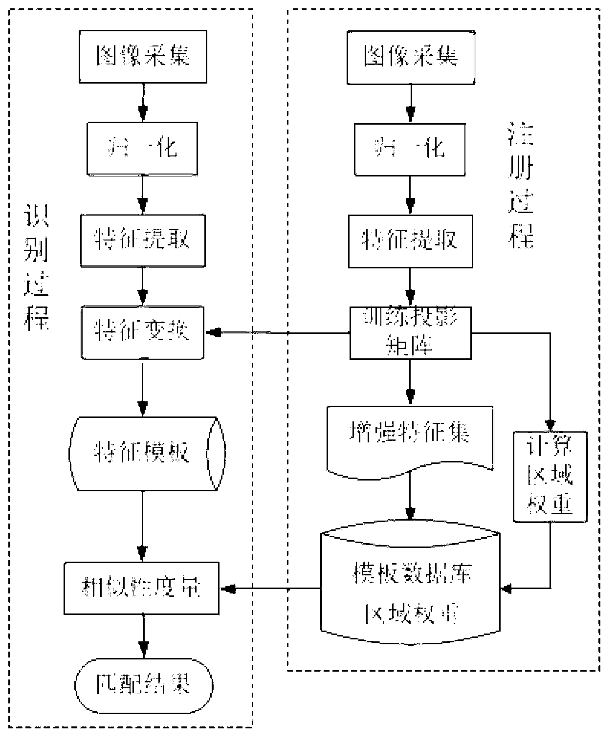 Human face recognizing method based on multi-level local obvious mode characteristic counting