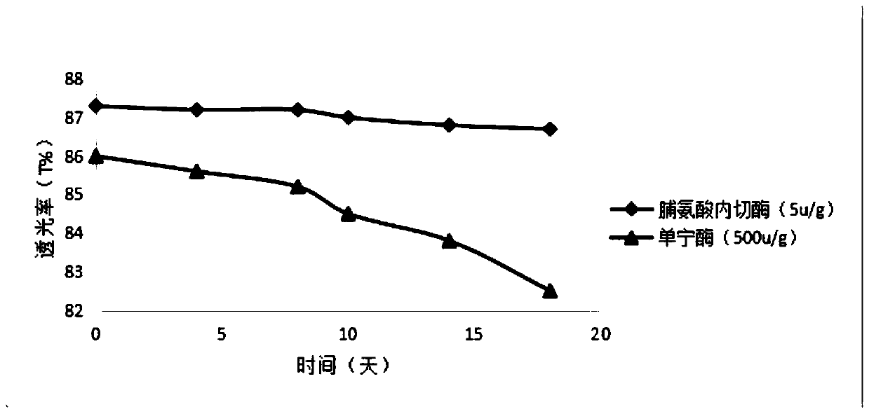 A clarification method for tea soup