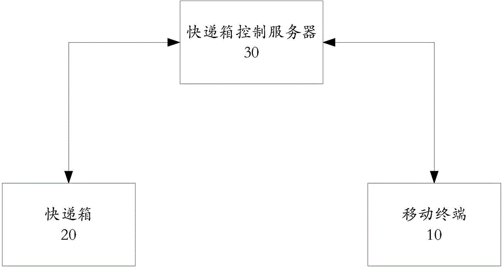 Controlling method and system of encrypted delivery box