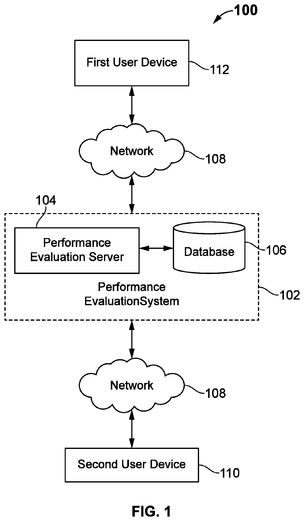 System and method for providing performance evaluation