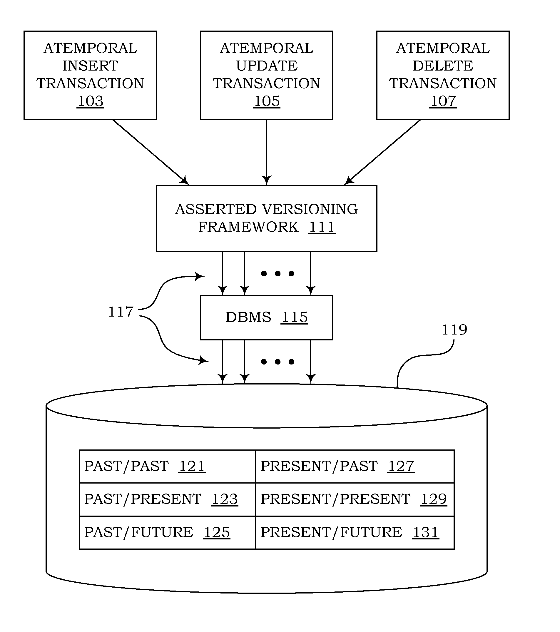 Management of temporal data by means of a canonical schema